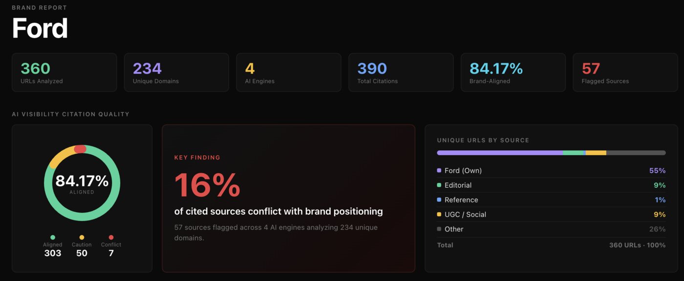 Mobian Ford Brand Report dashboard