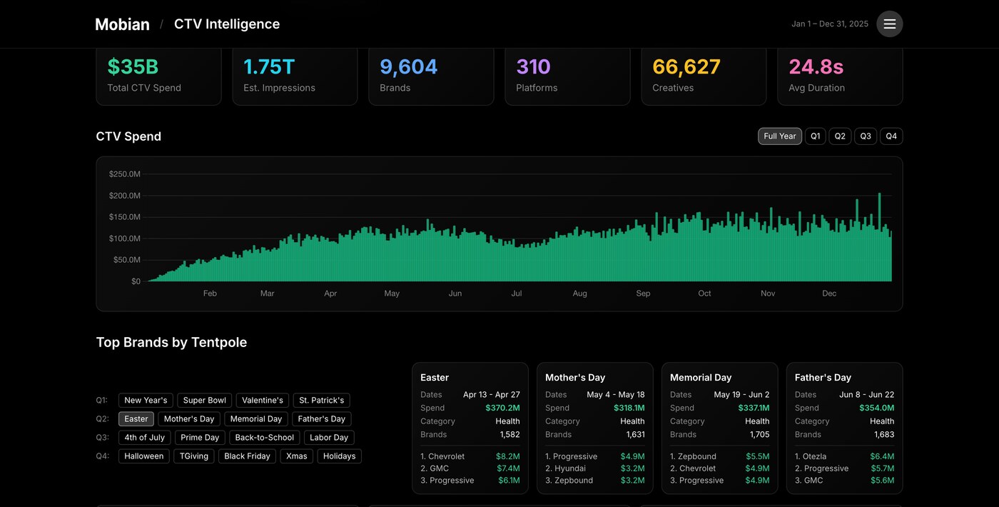 Mobian CTV Intelligence Dashboard